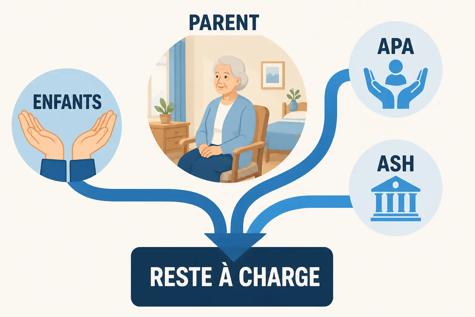 Infographie sur le calcul paiement maison de retraite par les descendants : APA, ASH, enfants et reste à charge.