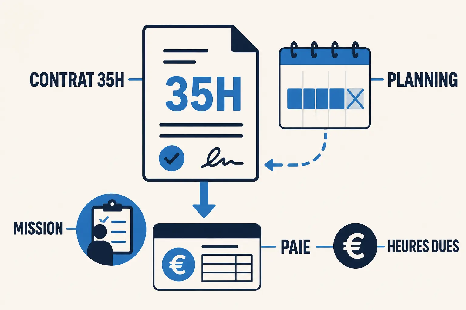 Infographie sur contrat intérim 35h mais travaille moins : contrat, planning réduit et paie liée au contrat.