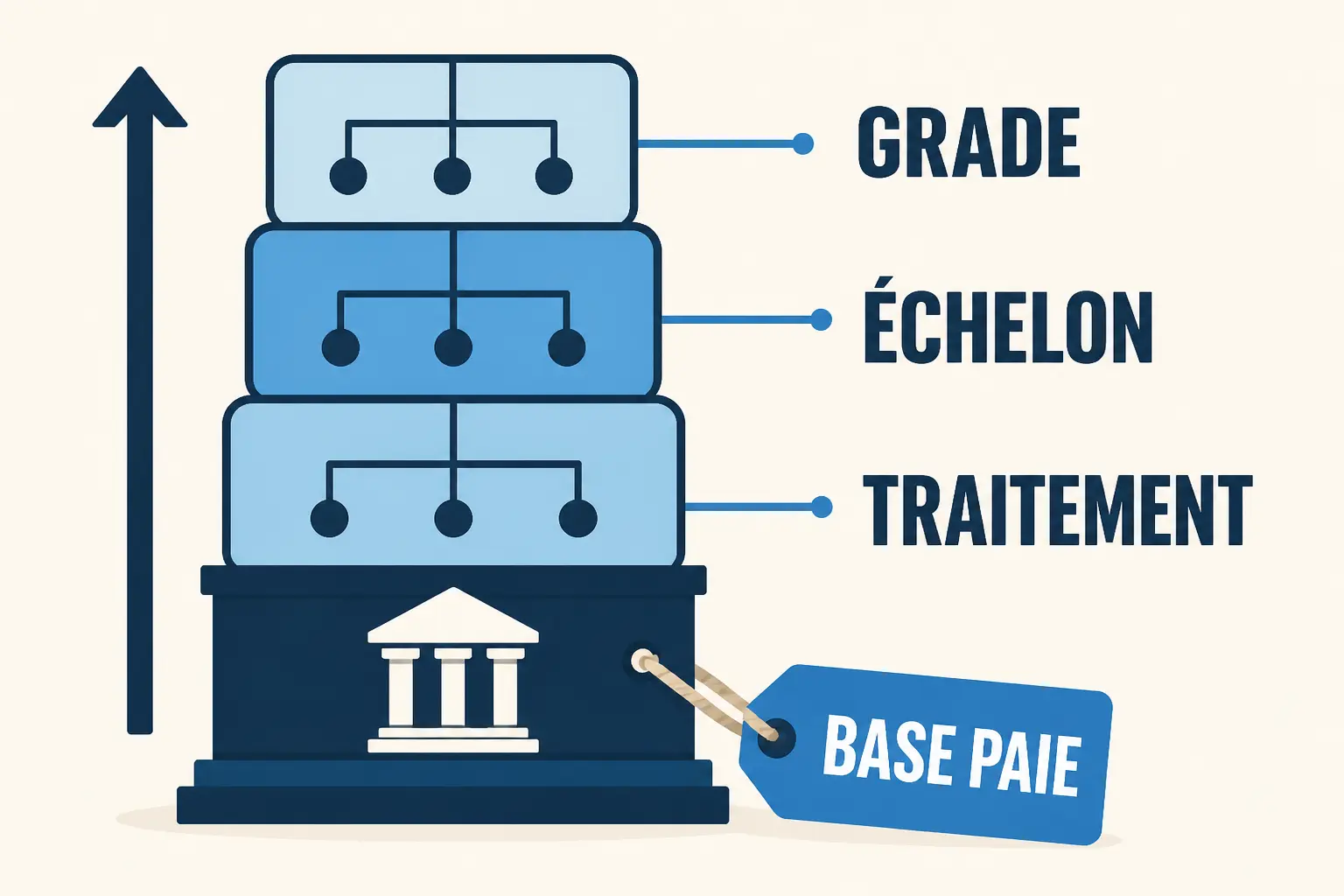 Infographie grille attaché territorial montrant grade, échelon et traitement dans une hiérarchie verticale.