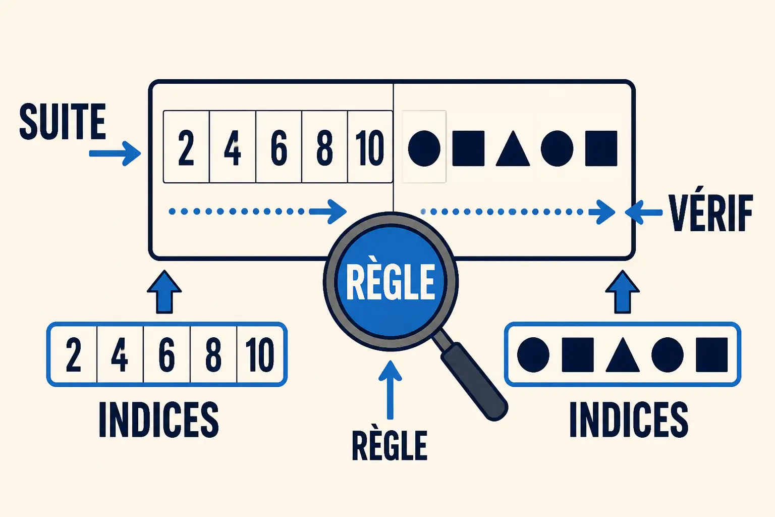 Infographie de test de logique : suite numérique, motifs de formes et règle vérifiée au centre.