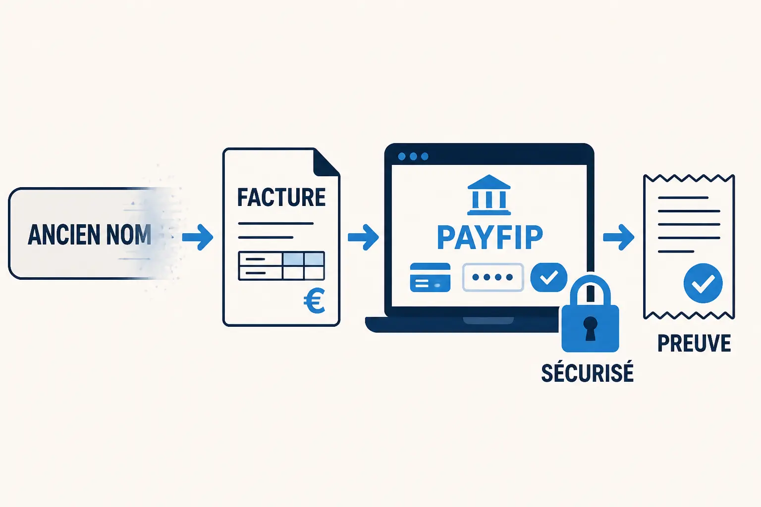 Infographie sur le tipi budget : ancien nom, PayFiP, facture, paiement sécurisé et preuve de règlement.